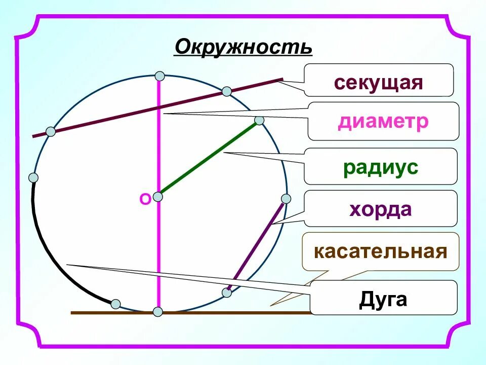 Окружность центр радиус хорда диаметр окружности. Что такое центр радиус хорда и диаметр окружности. Определение окружности. Что такое хорда математика 6 класс. Окружность радиус диаметр хорда.