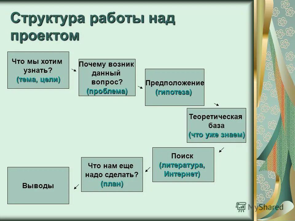 Этапы работы над проэкт ом. План работы над творческим проектом. Структуру работы над проектом. Структурирование проекта работа над проектом. Структура работы над проектом 9 класс.