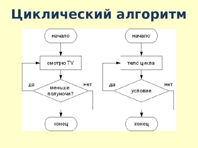 Циклический алгоритм блок схема. Циклическая блок схема примеры. Циклический алгоритм блок схема примеры. Циклический алгоритм 2 класс Информатика.