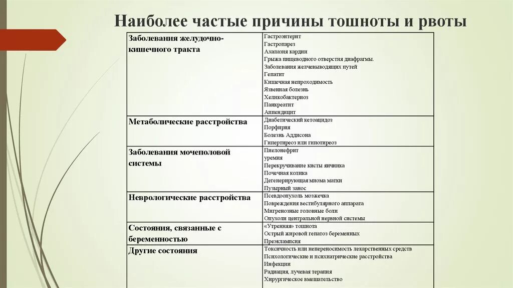 Сильные постоянные тошноты