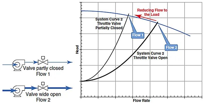 Increase flow