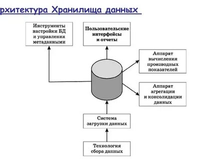 Технология хранилищ данных
