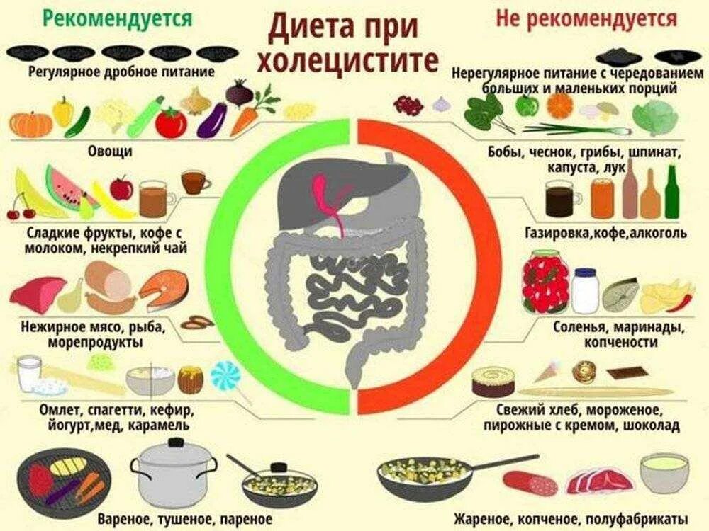 Можно ли при холецистите есть. Диетотерапия при хроническом холецистите. диета 5 при холецистите желчного. диета при калькулезном холецистите. диета при хроническом холецистите желчного пузыря.