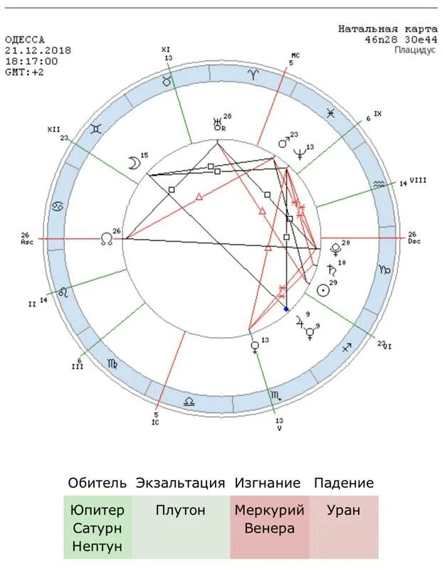 Транзит нептун квадрат нептун