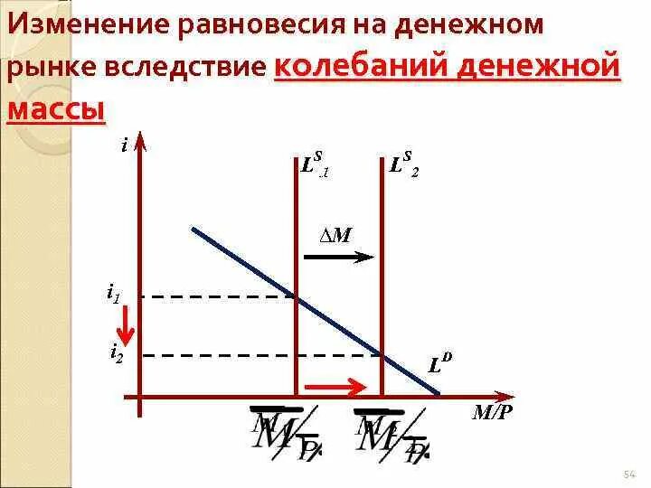 Изменение равновесия рынка. Изменение равновесия. Изменения в равновесии на денежном рынке..