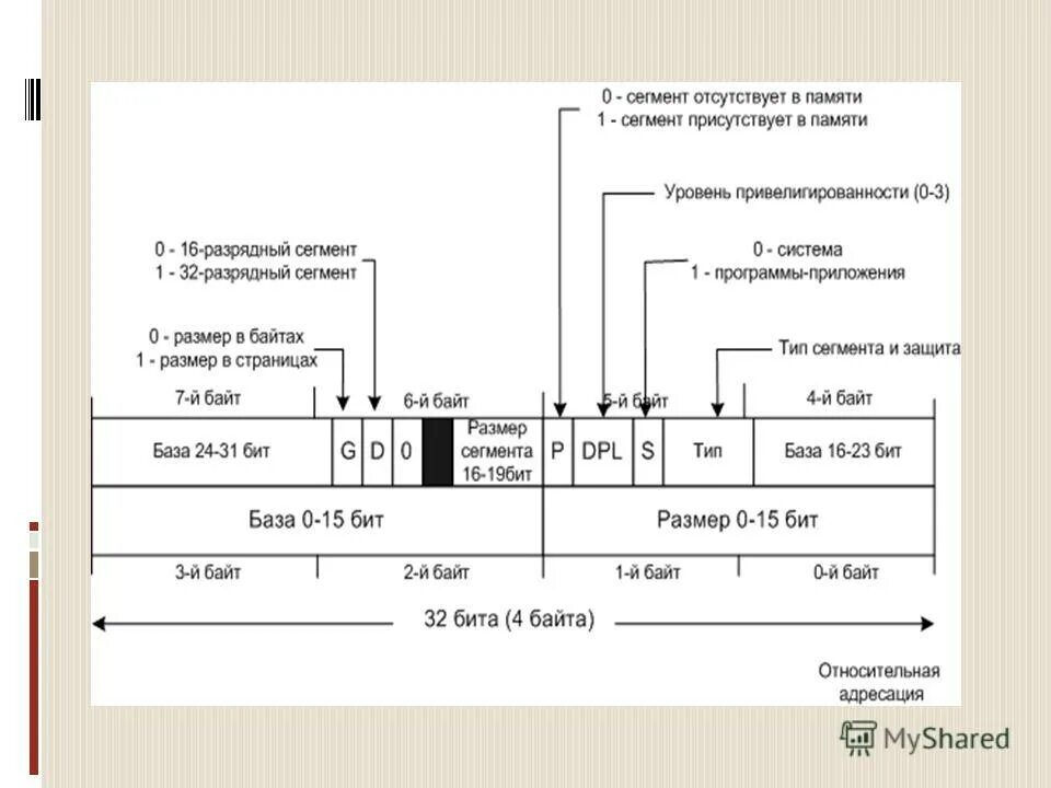 Физический адрес памяти состоит из. Osi сегмент пакет кадр. Osi биты кадры пакеты. Бит сегмента. Биты кадры пакеты сегменты.