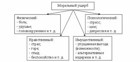 Возмещение морального вреда в гражданском праве