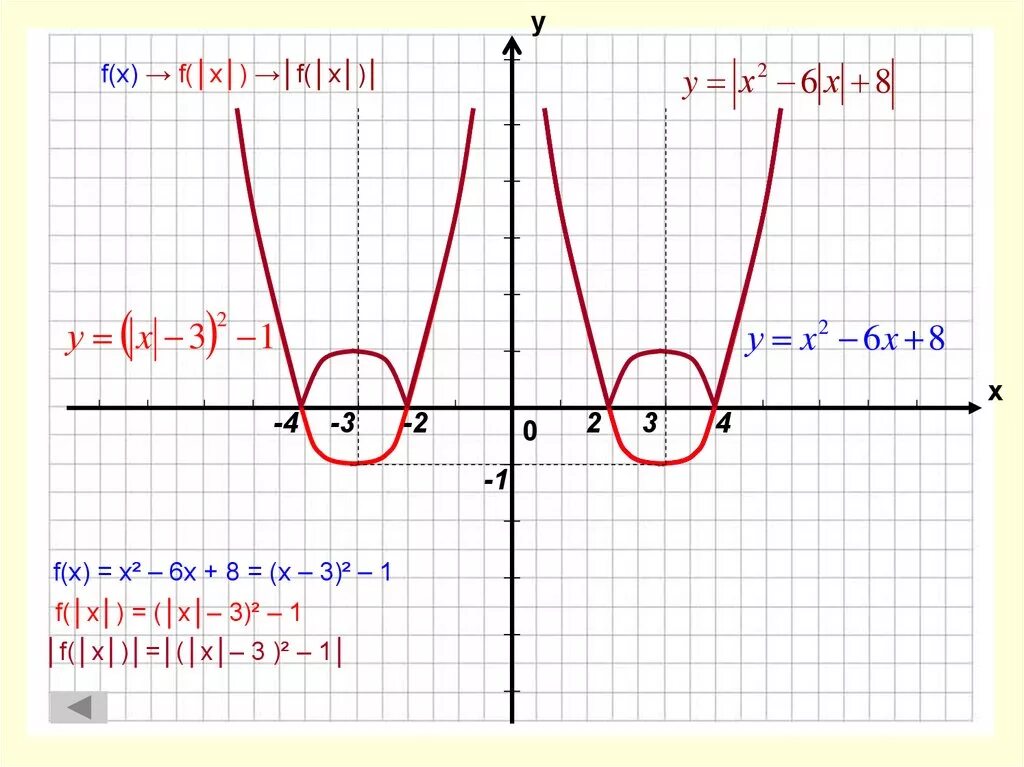 F(X). Ч. Преобразование функции f(x) =6x2-3. F(X-2). F x преобразования