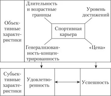 Перечислить этапы спортивной