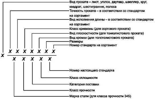 Обозначение проката на чертеже по гост Металлопрокат в розницу и оптом / Брянская обл Доска бесплатных объявлений