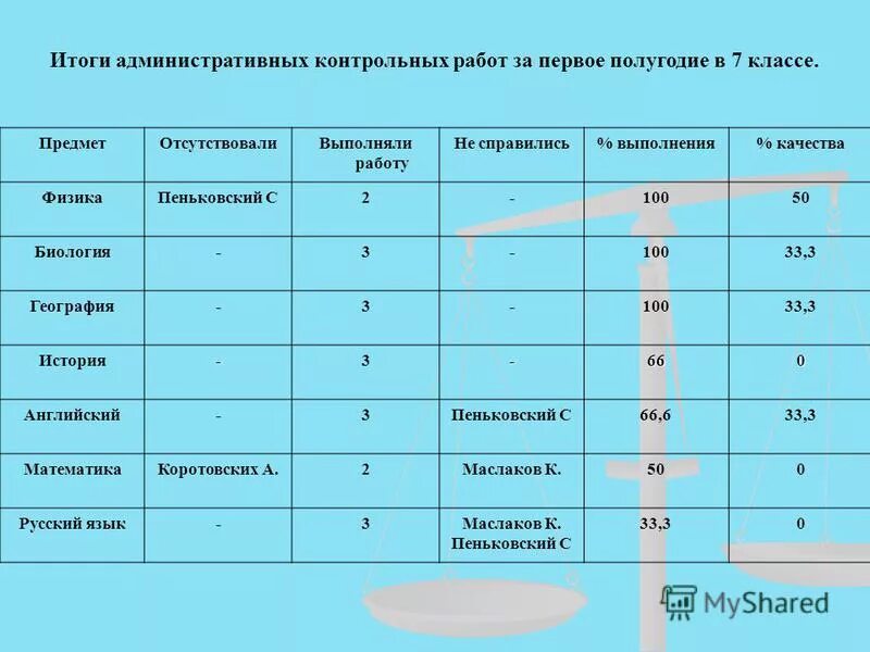Результаты контрольных работ. Итоги административных контрольных работ за 1 полугодие. Итоги административных контрольных работ за 1 полугодие. Как обозначить полугодие. Итоги административных контрольных работ за 1 полугодие.