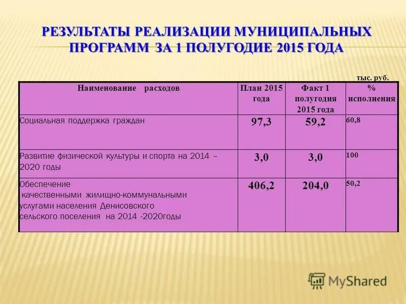 Целевые индикаторы и показатели программы это. Результаты реализации муниципальных программ. Результаты реализации муниципальной программы. «анализ реализации муниципальной программы. Результаты реализации муниципальной программы.