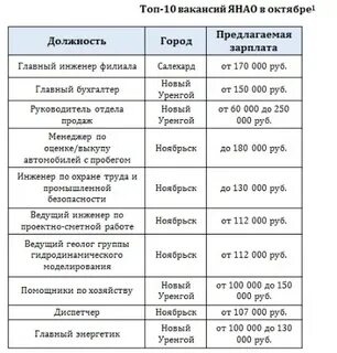 Зарплата в ноябрьск