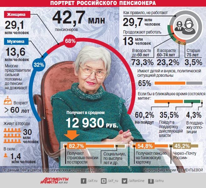 Сколько старухи живут. Пенсия инфографика. Пенсионеры в России. Портрет российского пенсионера. Пенсия по старости инфографика.