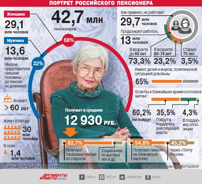 Сколько денег пенсионерам