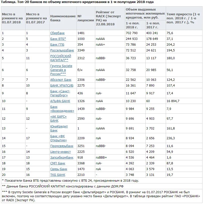 Таблица банков России. Рейтинг банков таблица. Список крупнейших банков России. Таблица рейтинг российских банков. Изучите сайты банков