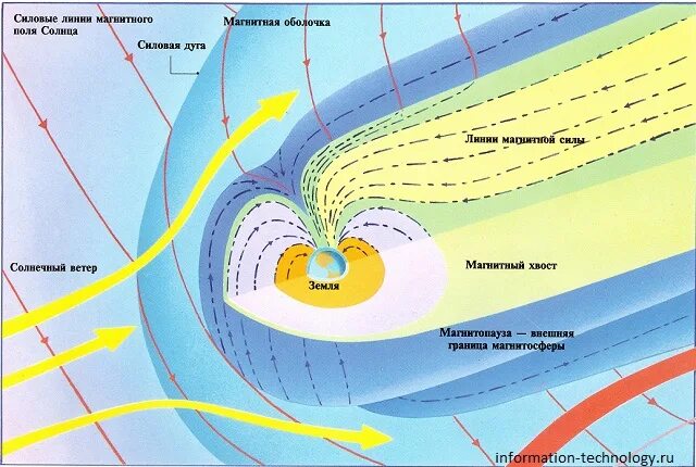 Происходит формирование полярных. Происходит формирование полярных. Происхождение полярного сияния. Северное сияние причины возникновения. Трофоциты.