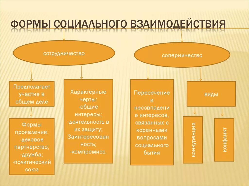 Формы социального взаимодействия. Типы социального взаимодействия. Способы социального взаимодействия. Основные формы соц взаимодействия.