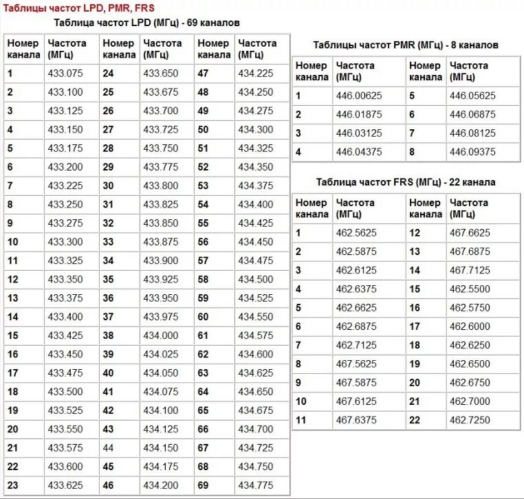 Таблица частот каналов PMR И LPD. Диапазоны частот у раций с 16 каналами. Частоты LPD И PMR таблица. Таблица частот для рации Baofeng UV-82.