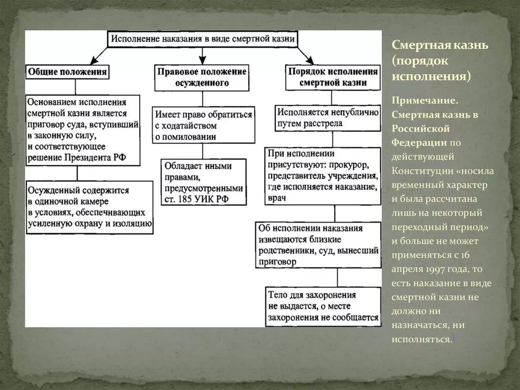 Уголовное наказание история. Смертная казнь в России схема. Виды наказаний в уголовном праве. Виды наказаний таблица. Уголовные наказания таблица.