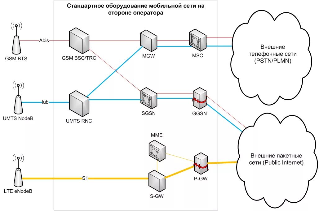 Структура сети сотовой связи 3g 4g. Архитектура мобильной сети 2g 3g 4g. LTE схема сети. Схема сотовой связи 2g, 3g. Передача данных по голосовым каналам