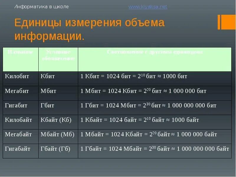 Скорость мегабит в мегабайт. Единица измерения мегабит. Скорость мегабит. Таблица скорости интернета. Кбит.