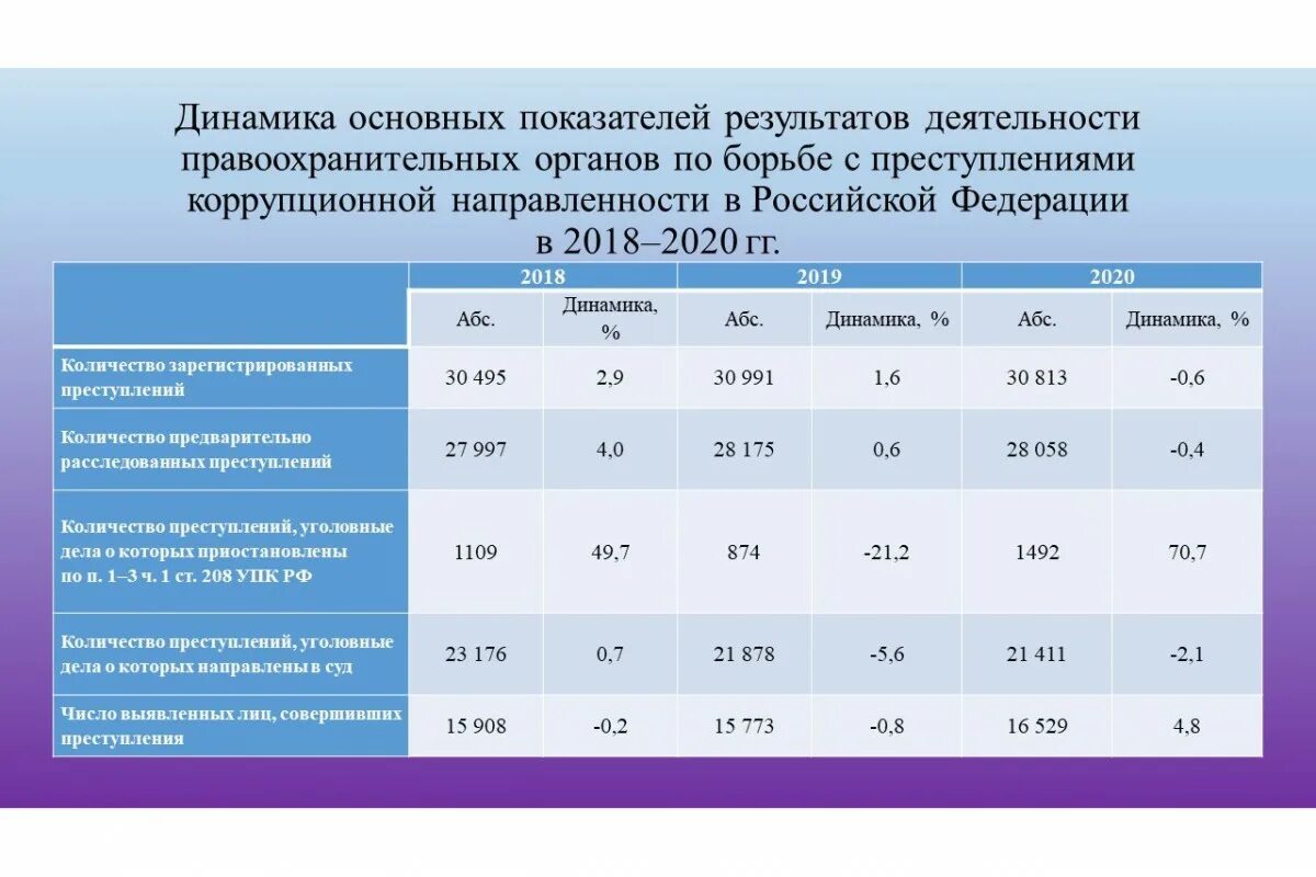 Данные по преступлениям