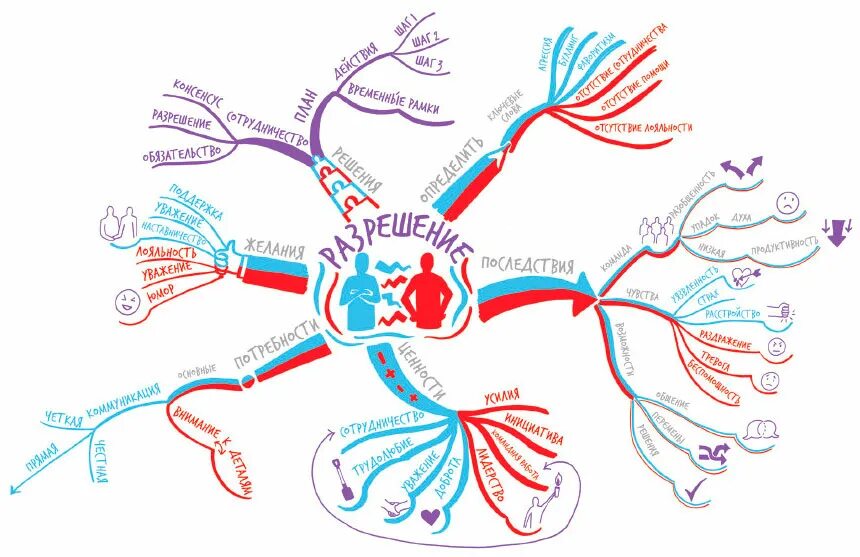 Тони Бьюзен интеллект карты. Интеллект карта конфликт. Мыслительные карты Тони Бьюзена для дошкольников. Интеллект карта для разрешения конфликта.