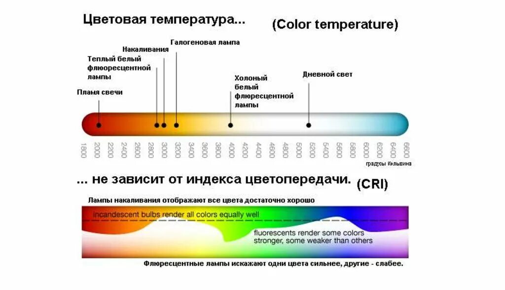 Включи дневной свет максимум. Температура света светодиодных ламп таблица. Спектр света 6500 Кельвинов. Температура дневного света в Кельвинах. Шкала цветовой температуры люминесцентных ламп.