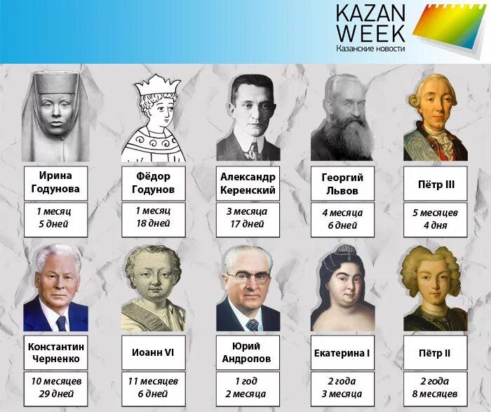 Раньше россией правил. Советские правители. Советская Россия правители. Правители 20 века. Кто правил Россией.