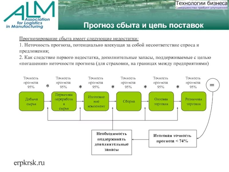 Прогнозирование цепей поставок. Прогнозирование бизнес процессов. Планирование спроса в цепях поставок. Цепь поставки концепции Mrp. Потенциальные прогнозы