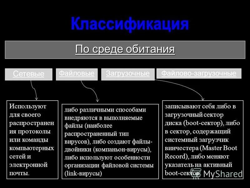 классификация файловых вирусов