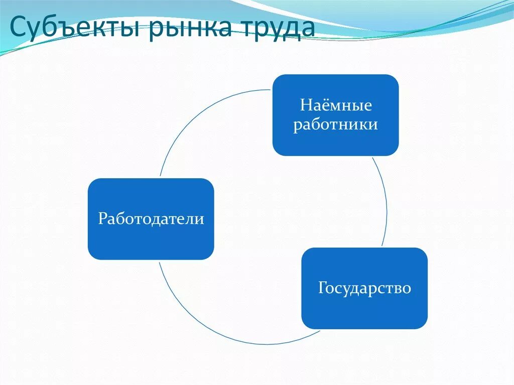 Основными субъектами. Субъекты рынка труда. Основные субъекты рынка труда. Субъекты рынка труда схема. Перечислите субъекты рынка труда.