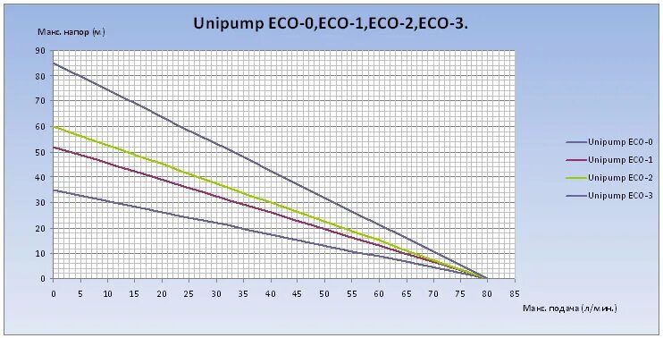 Eco 3 характеристики. Unipump eco 3 технические характеристики. погружной насос 4"eco 2-56 (0. Unipump eco 5 характеристики. Eco 3 характеристики.