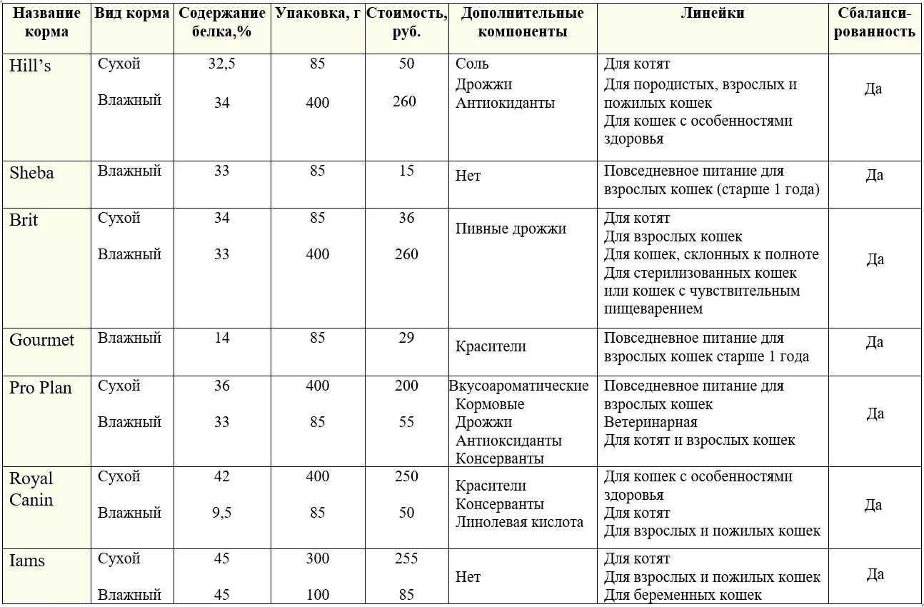 Основные группы кормов. Классификация кормов для кошек по классам. Корма для собак по классам список. Классификация кормов для кошек и собак по классам. Таблица классов кормов для собак.