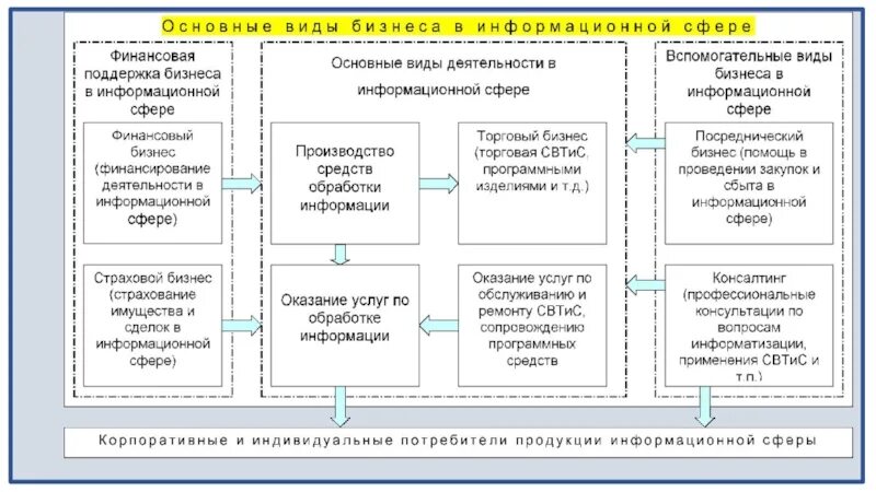 Виды информационного бизнеса. Информационный бизнес проект. Информационный бизнес доклад. Информационный бизнес реферат.