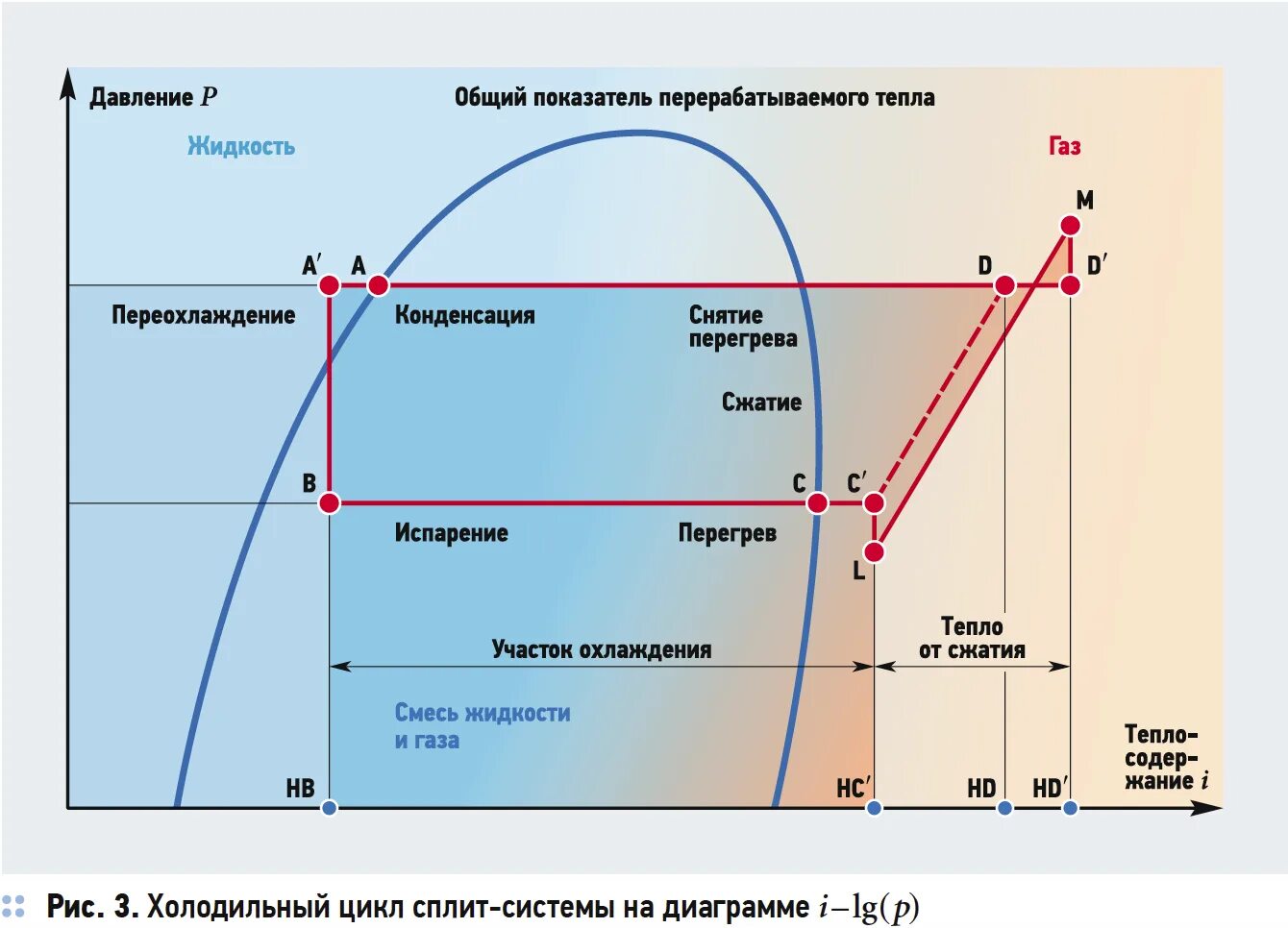 Диаграмма холодильника