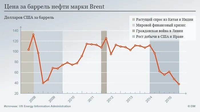 Изменение цен на нефть. График стоимости барреля нефти по годам. Стоимость нефти за баррель. Цена за баррель нефти по годам.