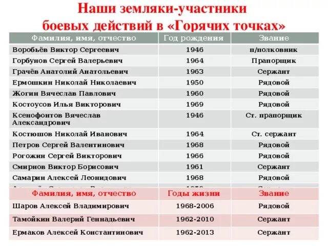 Пенсионер участник боевых действий. Список ветеранов боевых действий в Чечне. Список участников боевых действий. Пособие участникам боевых действий в Чечне. Участник боевых действий льготы.