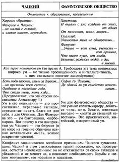 Характеристика фамусовского общества горе от ума цитаты