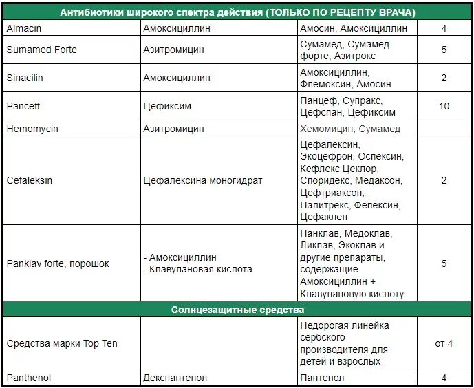 Лекарства антибиотики список. Антибиотики названия препаратов в таблетках. Антибиотики широкого спектра действия список препаратов. К антибиотикам широкого спектра действия относятся. Антибиотики эффективны против