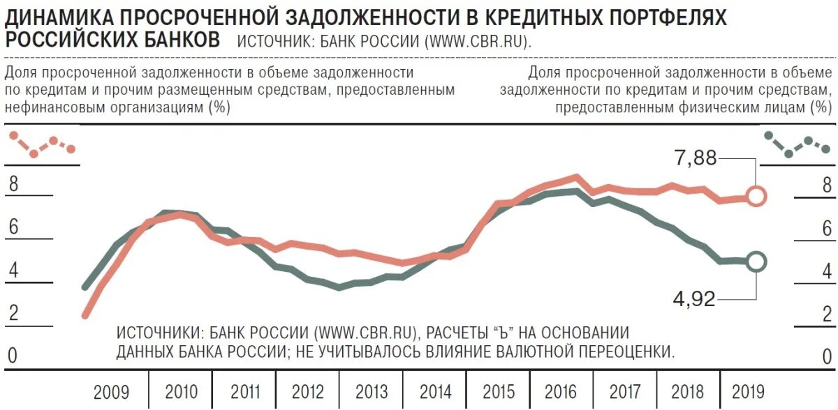 Кредитам проценты по депозитам на. Динамика процентных ставок по кредитам. Динамика процентных ставок по кредитам в банках. Динамика процентных ставок по кредитам юридическим лицам. График процентных ставок в банках по кредитам.