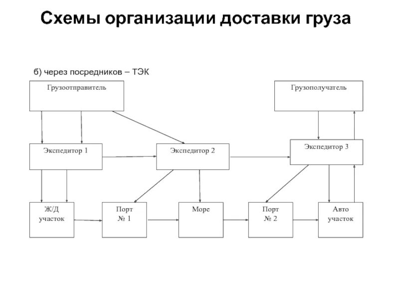 Схемы перевозки грузов