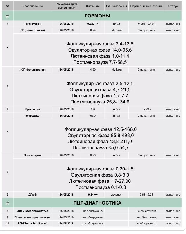 Гемотест тестостерон. Дэас гормон что это такое у женщин норма. дга-с гормон норма у женщин. тестостерон у женщин норма в фолликулярной фазе. анализ дга-s что это.