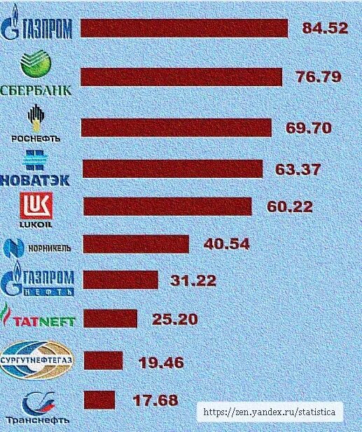 Крупные предприятия России. Крупнейшие предприятия России. Крупнейшие российские компании. Крупнейшие компании России.