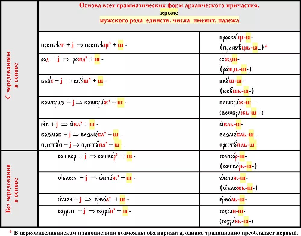 Окончания причастий. Причастие в церковнославянском языке. Окончания падежей причастий. Причастие во множественном числе. Как определить падеж у причастия