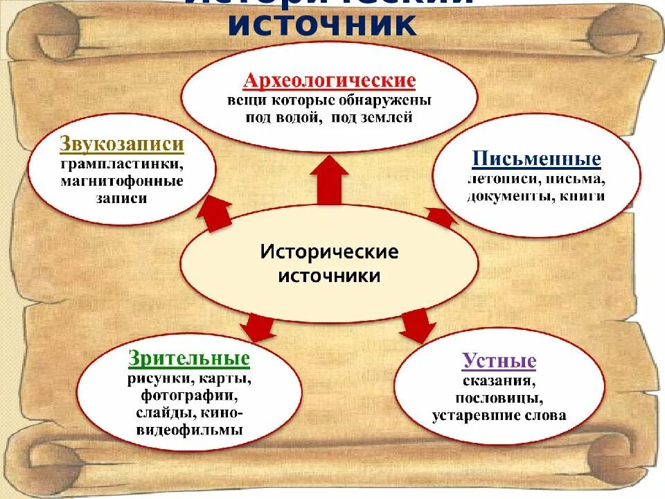 Три понятия истории. Схема типы исторических источников. исторический источнои. исторические истчоник. источники истории.