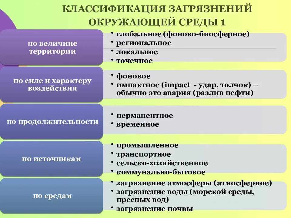 Классификация загрязнений окружающей среды. Классификация видов загрязнения окружающей среды. Классификация источников загрязнения окружающей среды. Классификация типов загрязнения окружающей среды.