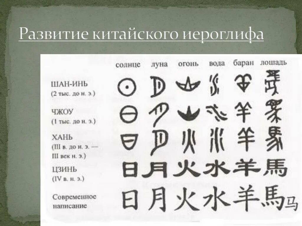 5 на китайском. Происхождение иероглифов Китая. Эволюция китайской иероглифики. Китайская письменность иероглифы. Развитие китайских иероглифов.