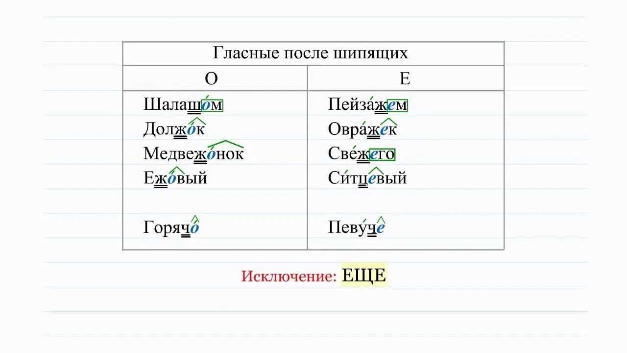 Гласная е в существительных после шипящих. Правописание гласных после шипящих в суффиксах существительных. Гласные после шипящих в окончаниях существительных. Гласные в суффиксах существительных -ЕК И -ИК. Буквы о и е после шипящих и ц в окончаниях существительных.